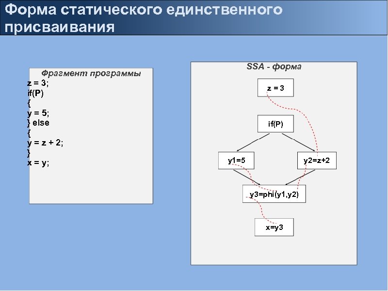 Фрагмент формы. Форма присваивания. Алгоритм присваивания. Операция присваивания кумир. SSA форма программы.