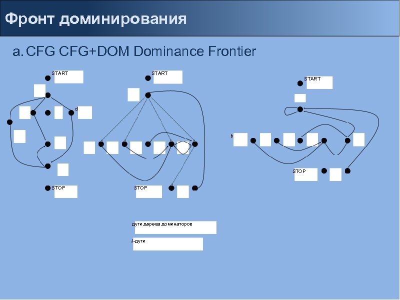 Фронт доминирования a. CFG+DOM Dominance Frontier START d b STOP дуги дерева доминаторов J-дуги