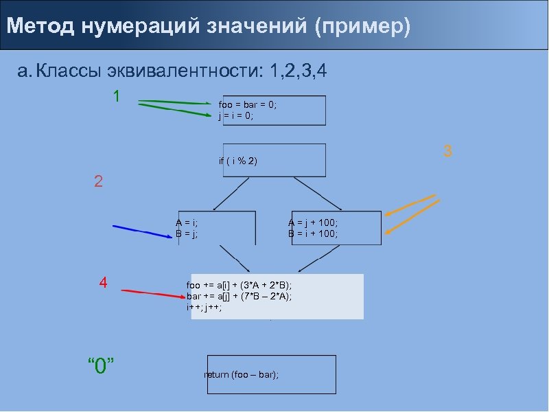 Метод нумераций значений (пример) a. Классы эквивалентности: 1, 2, 3, 4 1 foo =