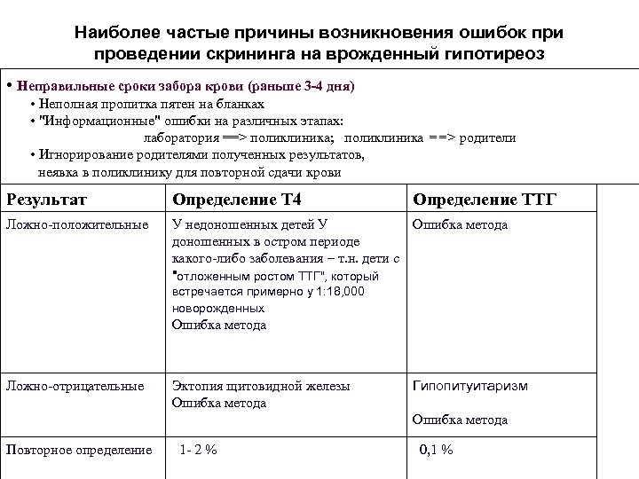 Наиболее частые причины возникновения ошибок при проведении скрининга на врожденный гипотиреоз • Неправильные сроки