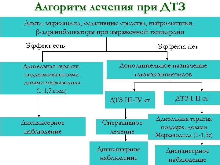 Алгоритм лечения при ДТЗ Диета, мерказолил, седативные средства, нейролептики, β-адреноблокаторы при выраженной тахикардии Эффект