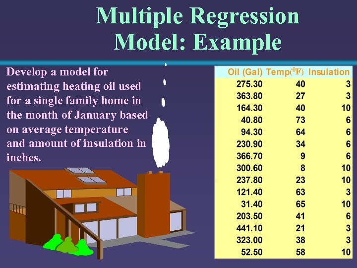 Multiple Regression Model: Example Develop a model for estimating heating oil used for a