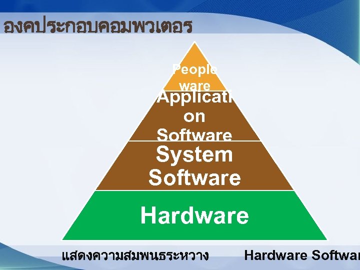 องคประกอบคอมพวเตอร People ware Applicati on Software System Software Hardware แสดงความสมพนธระหวาง Hardware Softwar 