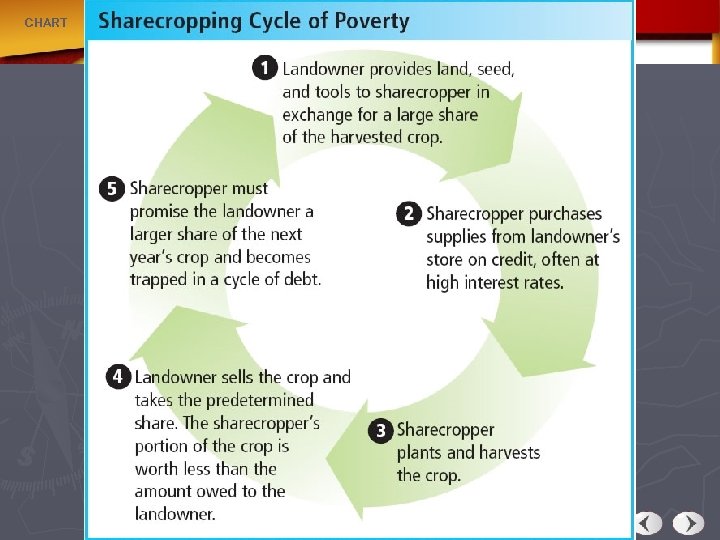 CHART Sharecropping Cycle of Poverty 