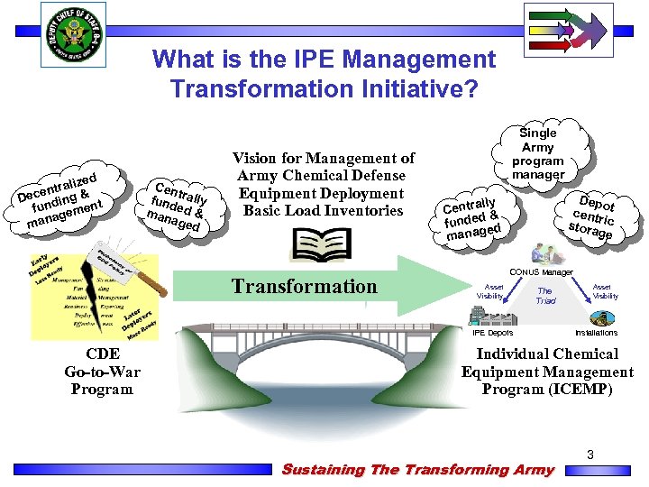 What is the IPE Management Transformation Initiative? zed trali en Dec ding & t