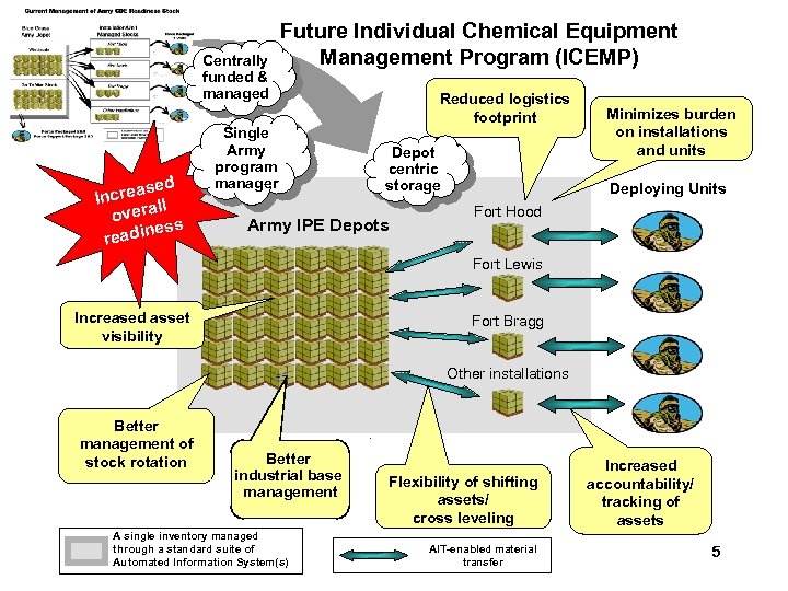 Centrally funded & managed sed Increa ll overa s es readin Future Individual Chemical