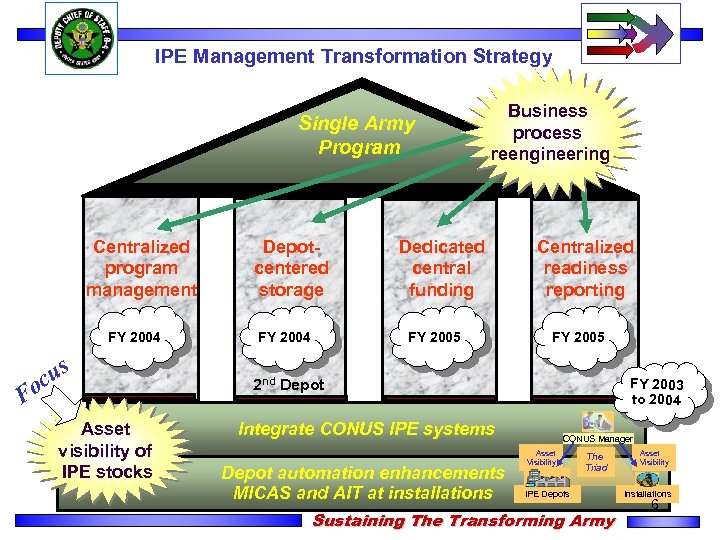 IPE Management Transformation Strategy Single Army Program Centralized program management FY 2004 us oc