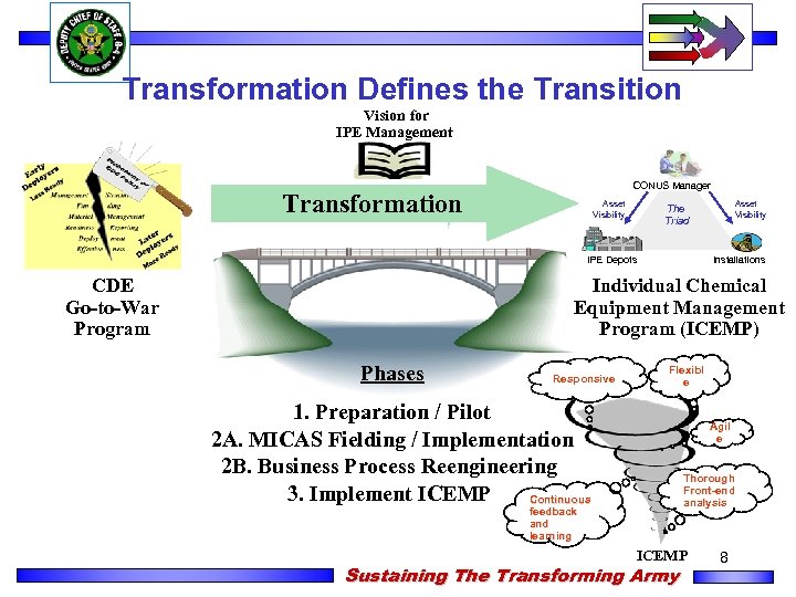Transformation Defines the Transition Vision for IPE Management CONUS Manager Transformation Asset Visibility The