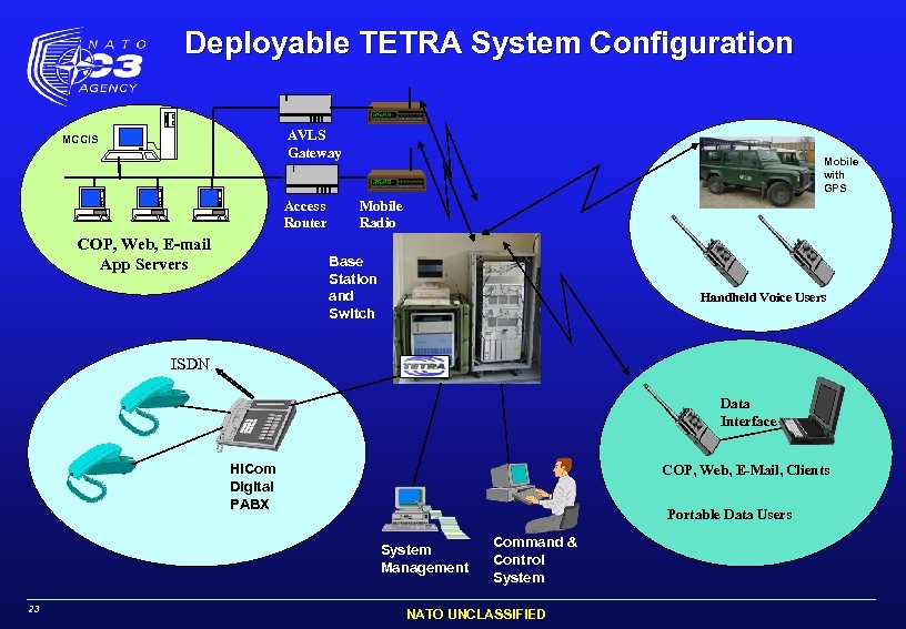 Deployable TETRA System Configuration AVLS Gateway MCCIS Access Router COP, Web, E-mail App Servers