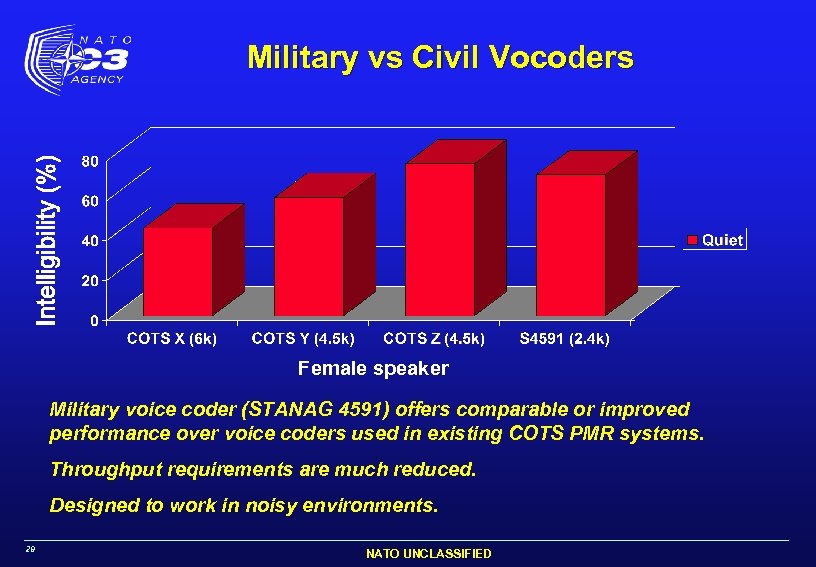 Military vs Civil Vocoders Female speaker Military voice coder (STANAG 4591) offers comparable or