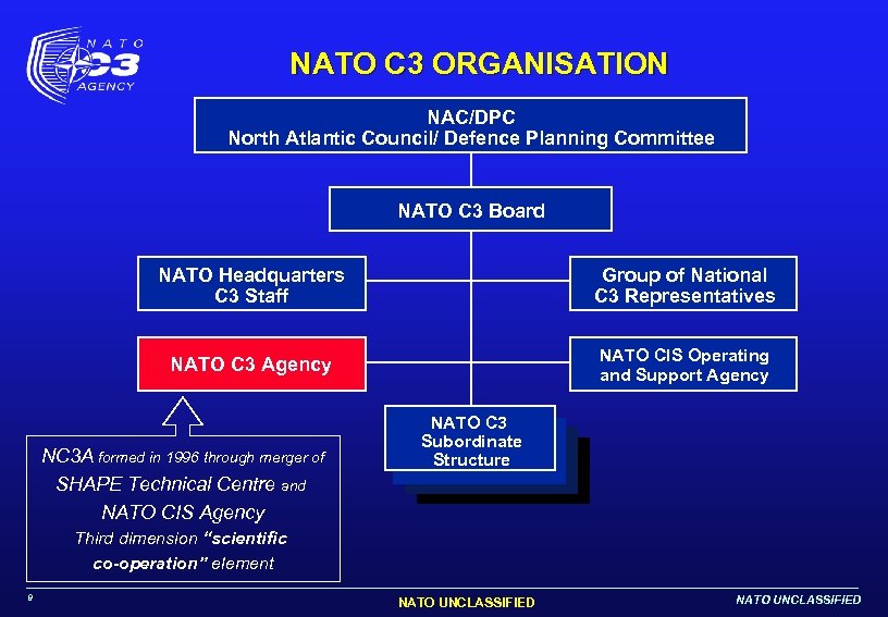 NATO C 3 ORGANISATION NAC/DPC North Atlantic Council/ Defence Planning Committee NATO C 3