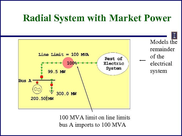 Radial System with Market Power Models the remainder of the electrical system 100 MVA