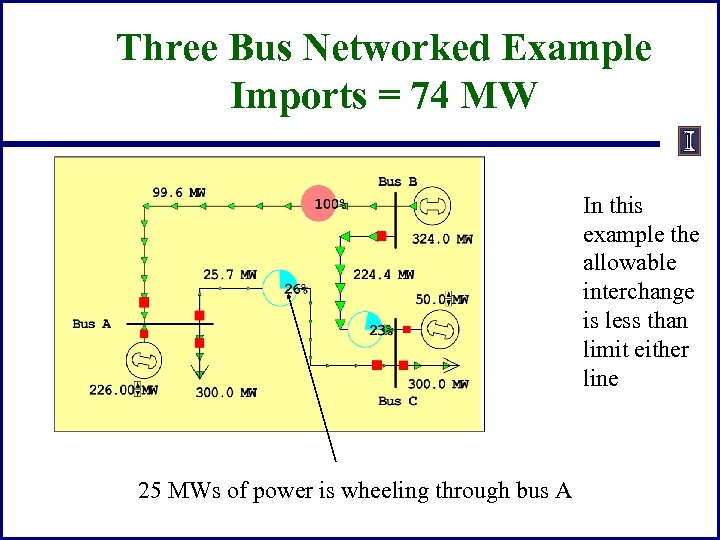 Three Bus Networked Example Imports = 74 MW In this example the allowable interchange