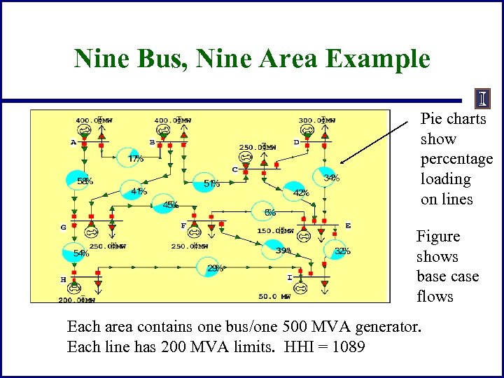 Nine Bus, Nine Area Example Pie charts show percentage loading on lines Figure shows
