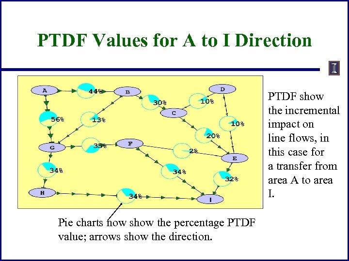 PTDF Values for A to I Direction PTDF show the incremental impact on line