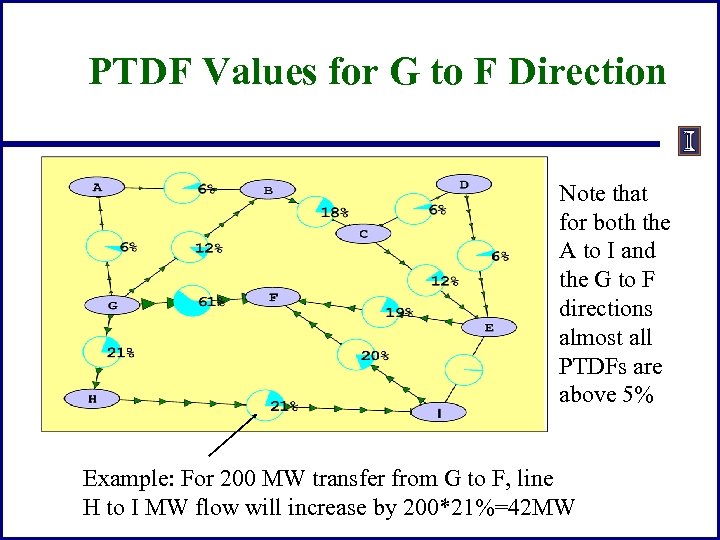 PTDF Values for G to F Direction Note that for both the A to