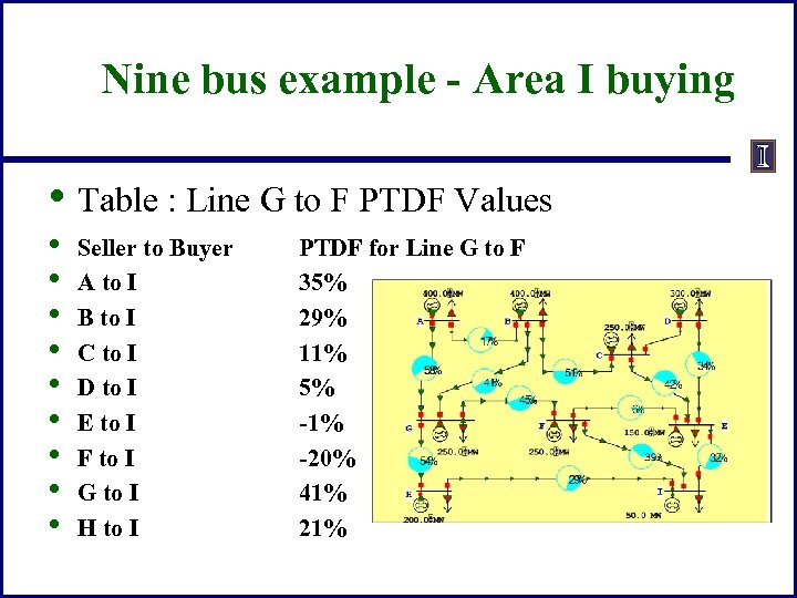 Nine bus example - Area I buying • Table : Line G to F