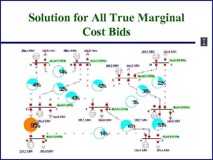Solution for All True Marginal Cost Bids 