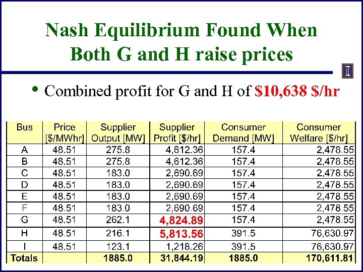 Nash Equilibrium Found When Both G and H raise prices • Combined profit for