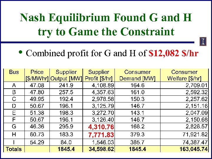 Nash Equilibrium Found G and H try to Game the Constraint • Combined profit