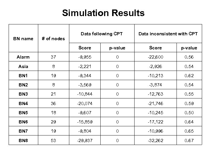 Simulation Results BN name # of nodes Data following CPT Data inconsistent with CPT