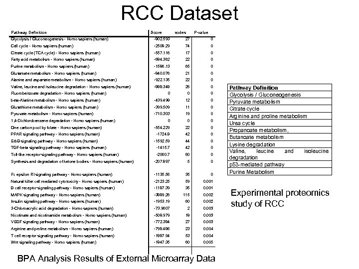 RCC Dataset Pathway Definition Score nodes P-value Glycolysis / Gluconeogenesis - Homo sapiens (human)