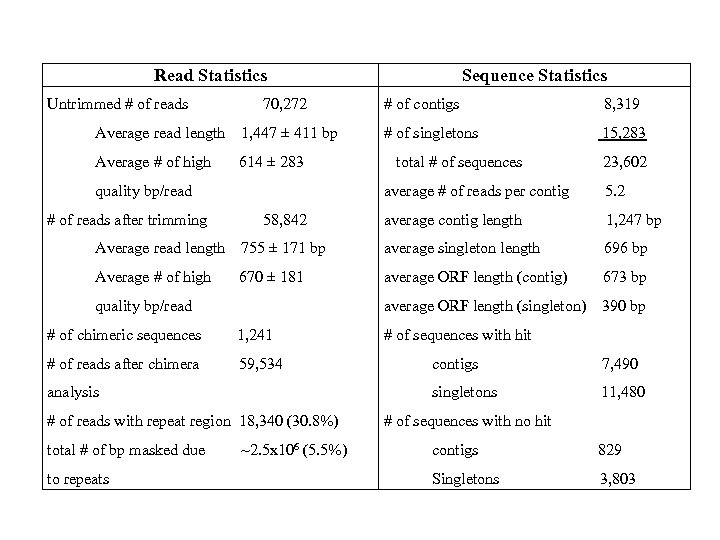 Read Statistics Untrimmed # of reads 70, 272 Average read length 1, 447 ±