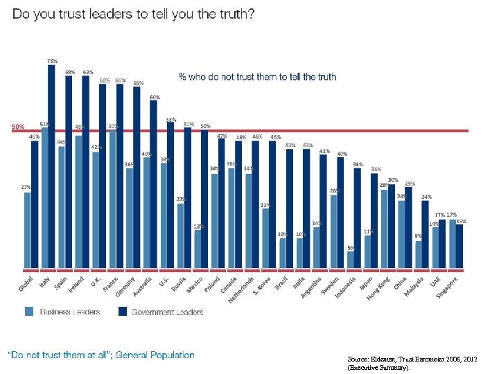 Source: Eldeman, Trust Barometer 2006, 2012 (Executive Summary). 