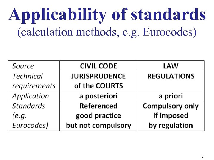 Applicability of standards (calculation methods, e. g. Eurocodes) 12 
