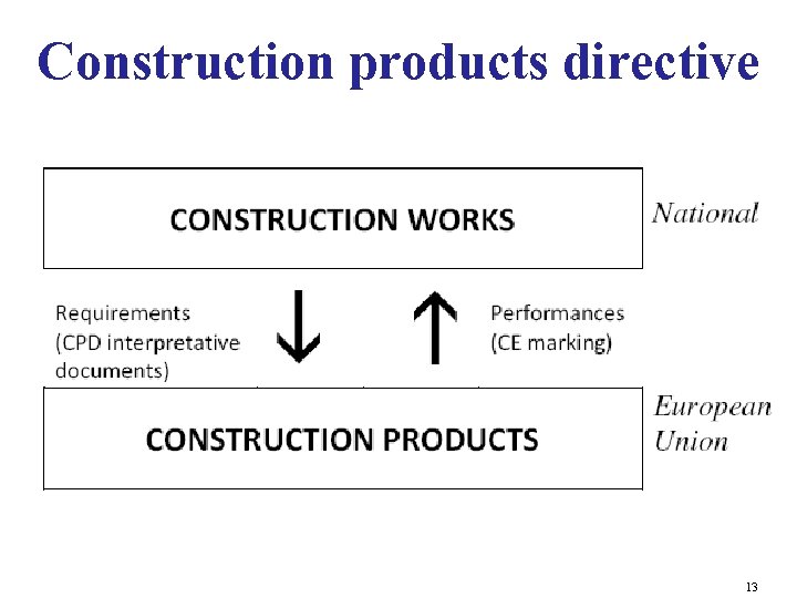 Construction products directive 13 