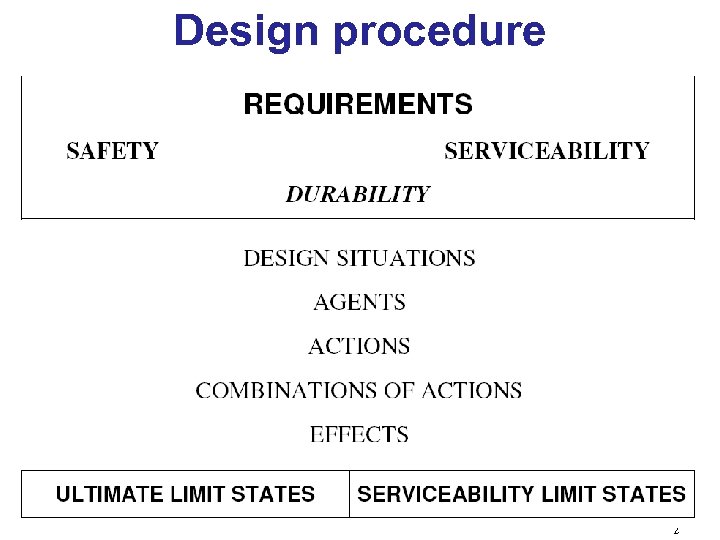 Design procedure 2 