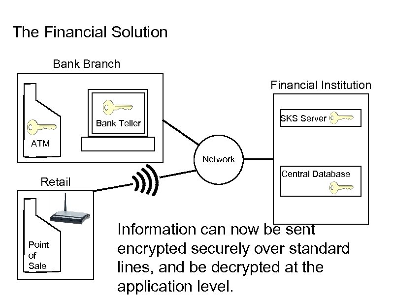 The Financial Solution Bank Branch Financial Institution SKS Server Bank Teller ATM Network Retail