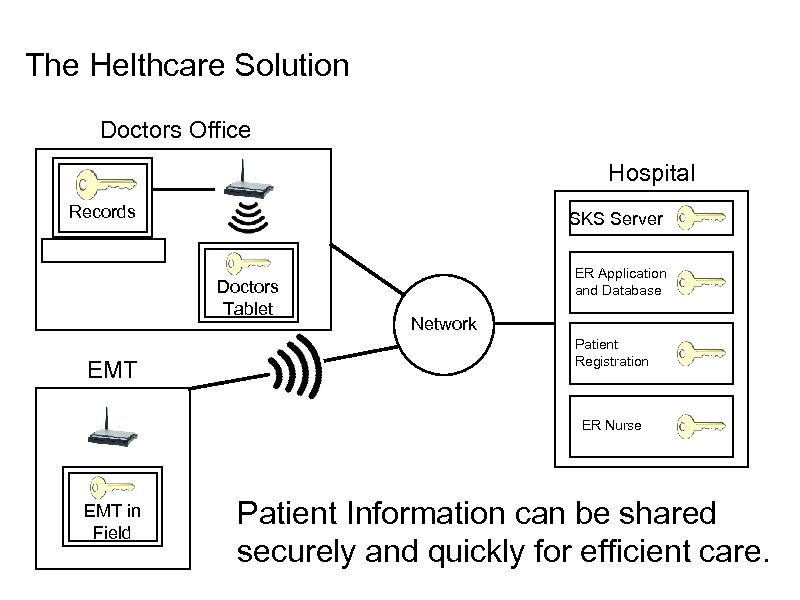 The Helthcare Solution Doctors Office Hospital Records SKS Server Doctors Tablet EMT ER Application