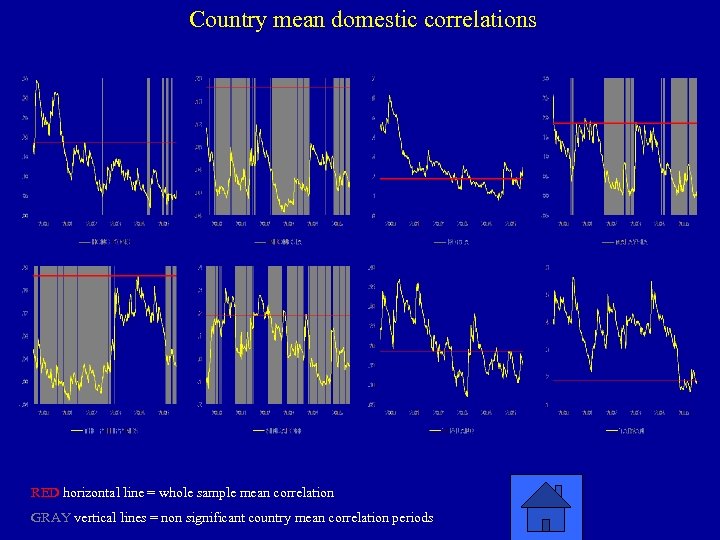 Country mean domestic correlations RED horizontal line = whole sample mean correlation GRAY vertical