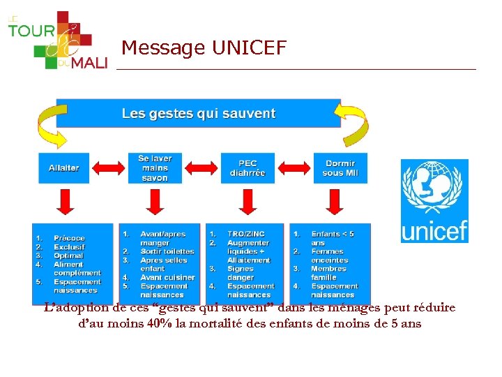 Message UNICEF L’adoption de ces “gestes qui sauvent” dans les ménages peut réduire d’au