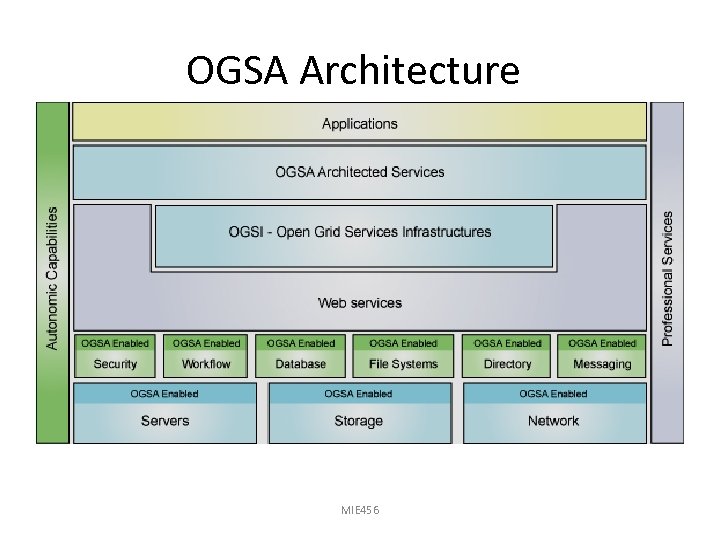 OGSA Architecture MIE 456 