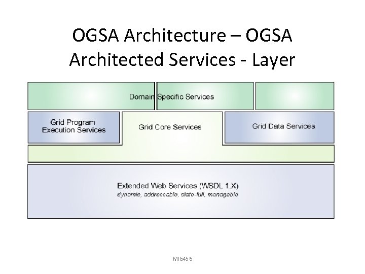 OGSA Architecture – OGSA Architected Services - Layer MIE 456 