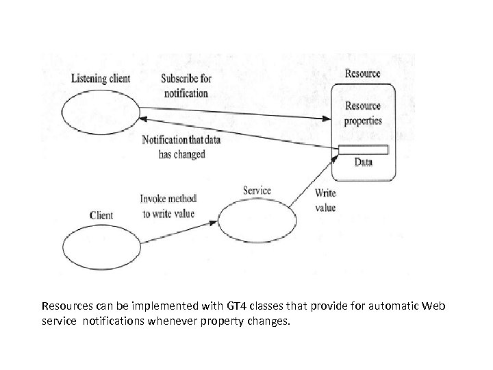 Resources can be implemented with GT 4 classes that provide for automatic Web service