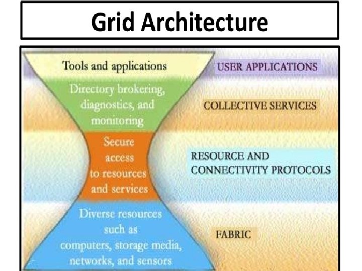 GRID ARCHITECTURE 