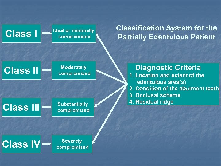 Class I Ideal or minimally compromised Class II Moderately compromised Class III Substantially compromised