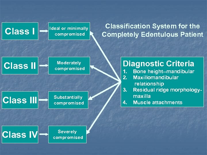 Class I Ideal or minimally compromised Class II Moderately compromised Classification System for the