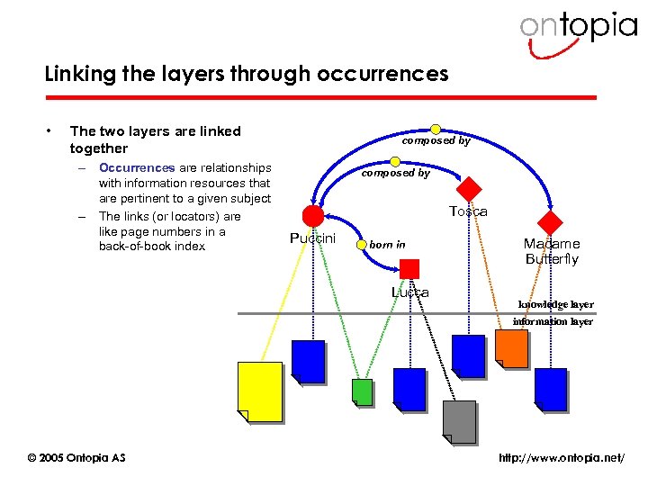 Linking the layers through occurrences • The two layers are linked together – Occurrences