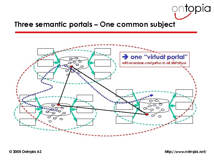 Three semantic portals – One common subject one “virtual portal” with seamless navigation in