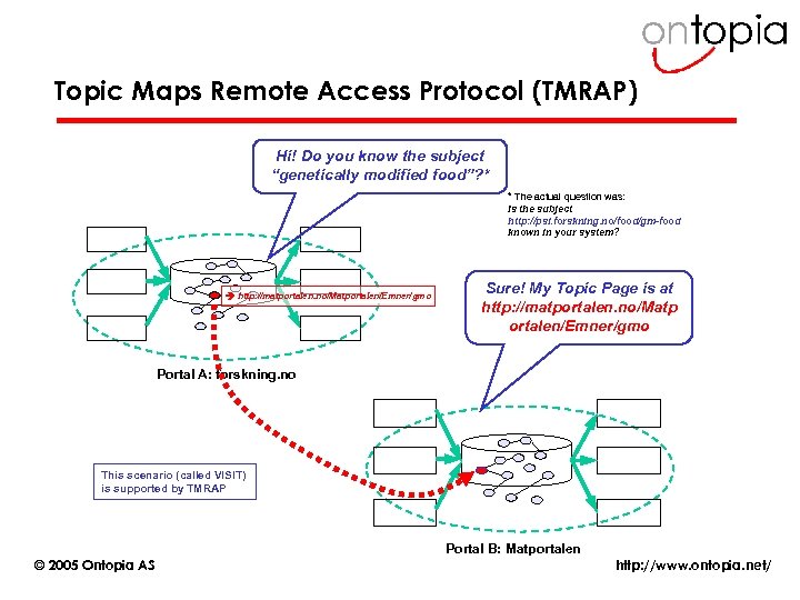 Topic Maps Remote Access Protocol (TMRAP) Hi! Do you know the subject “genetically modified