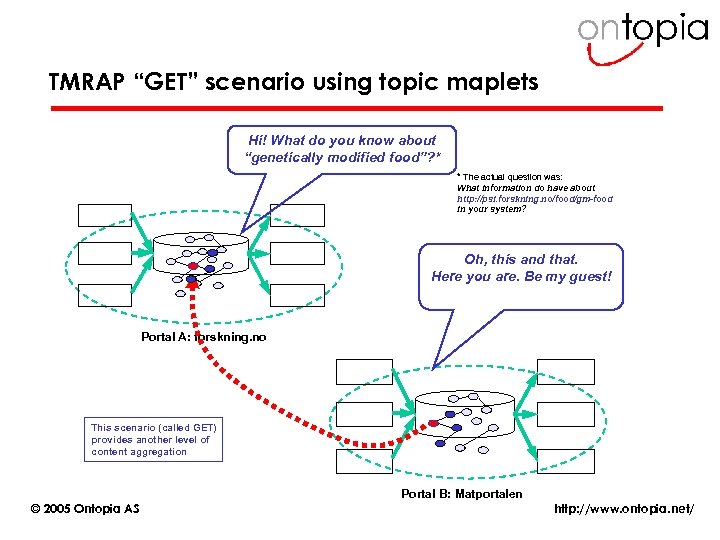 TMRAP “GET” scenario using topic maplets Hi! What do you know about “genetically modified