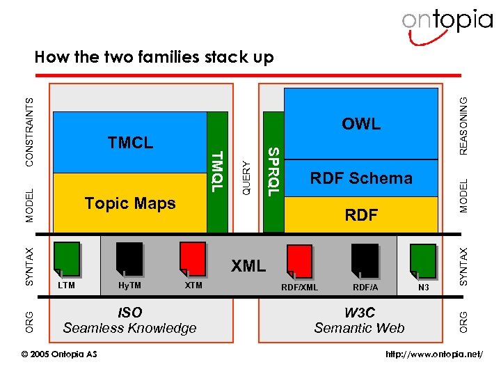 REASONING MODEL RDF Schema RDF XML LTM Hy. TM XTM ISO Seamless Knowledge ©