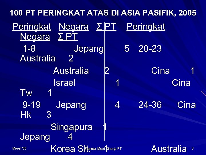 100 PT PERINGKAT ATAS DI ASIA PASIFIK, 2005 Peringkat Negara Σ PT 1 -8