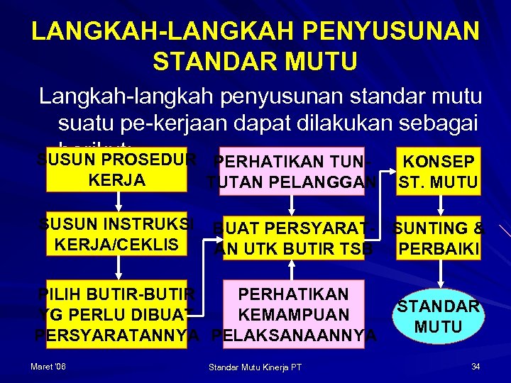 LANGKAH-LANGKAH PENYUSUNAN STANDAR MUTU Langkah-langkah penyusunan standar mutu suatu pe-kerjaan dapat dilakukan sebagai berikut: