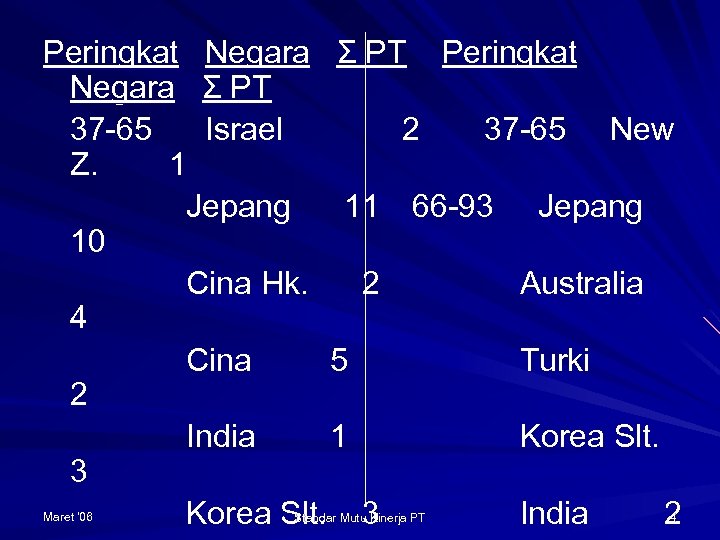 Peringkat Negara Σ PT 37 -65 Israel 2 37 -65 New Z. 1 Jepang