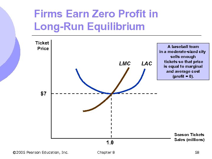 Firms Earn Zero Profit in Long-Run Equilibrium Ticket Price LMC LAC A baseball team